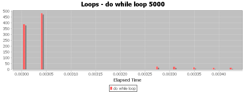 Loops - do while loop 5000